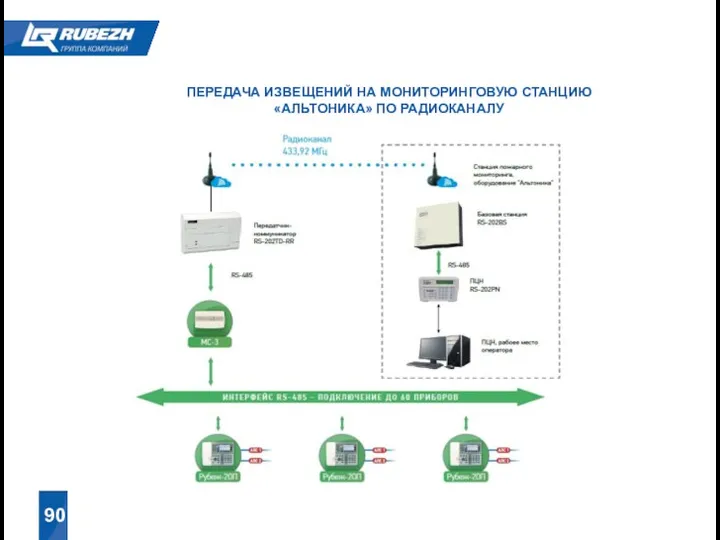 90 ПЕРЕДАЧА ИЗВЕЩЕНИЙ НА МОНИТОРИНГОВУЮ СТАНЦИЮ «АЛЬТОНИКА» ПО РАДИОКАНАЛУ