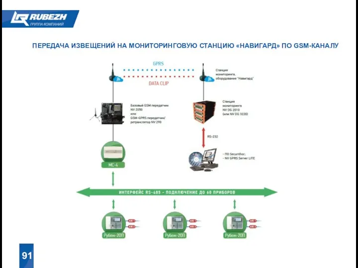 91 ПЕРЕДАЧА ИЗВЕЩЕНИЙ НА МОНИТОРИНГОВУЮ СТАНЦИЮ «НАВИГАРД» ПО GSM-КАНАЛУ