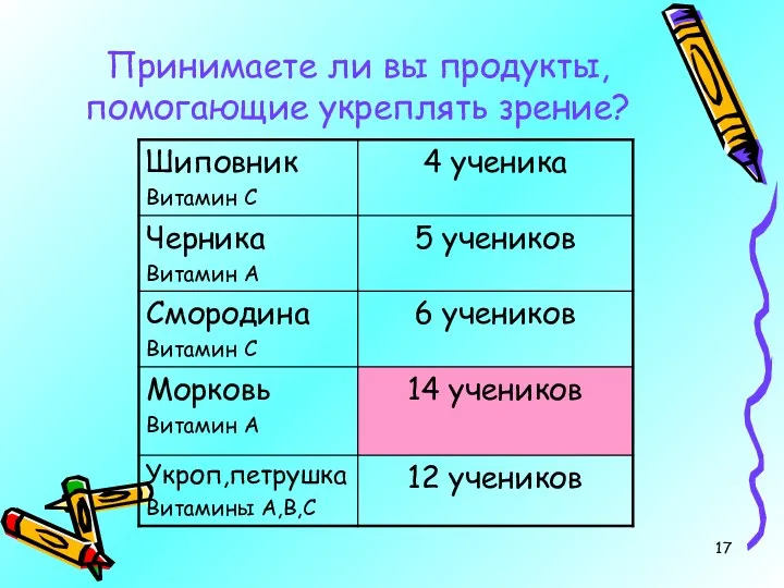 Принимаете ли вы продукты, помогающие укреплять зрение?