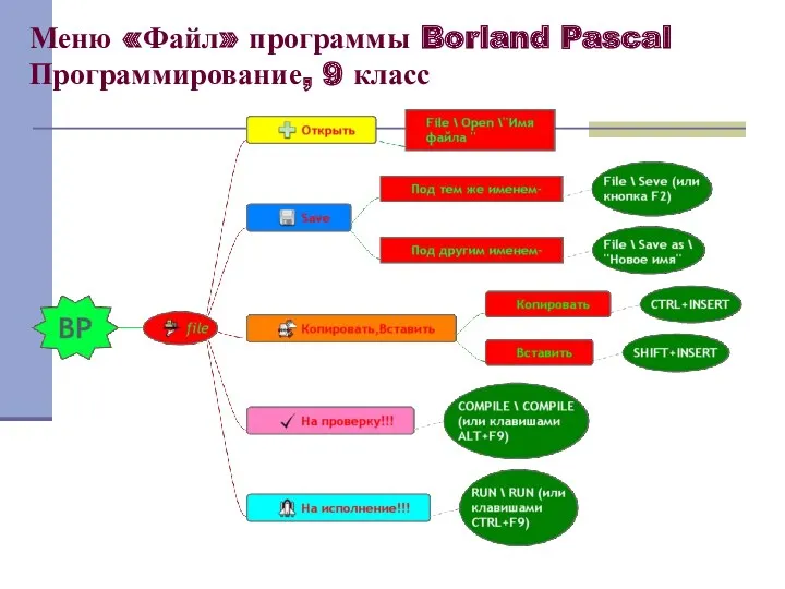 Меню «Файл» программы Borland Pascal Программирование, 9 класс