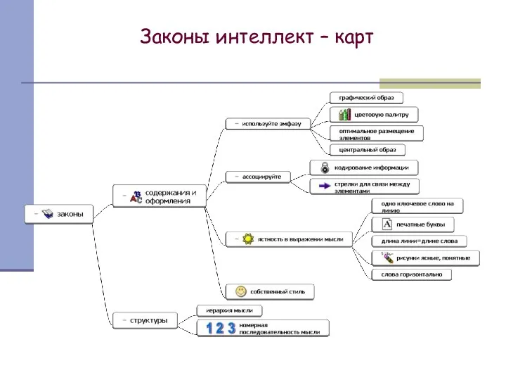 Законы интеллект – карт