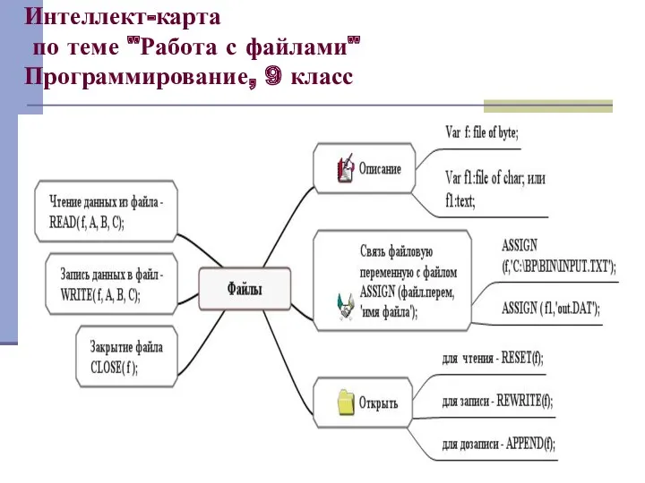 Интеллект-карта по теме "Работа с файлами" Программирование, 9 класс