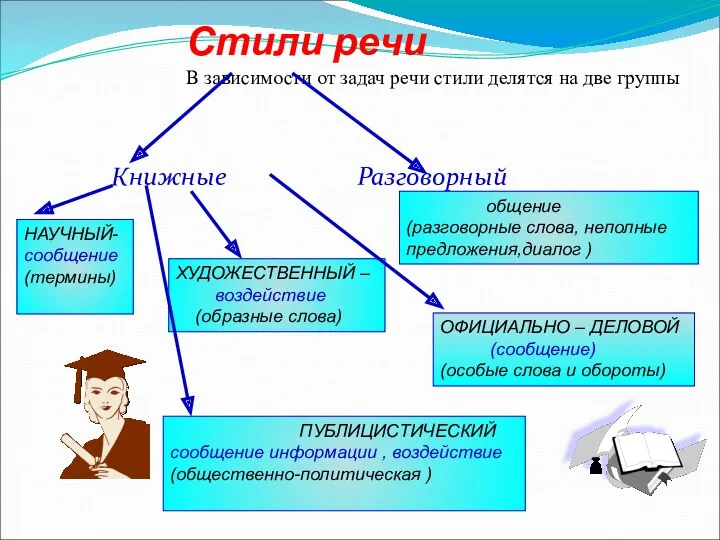 Стили речи В зависимости от задач речи стили делятся на