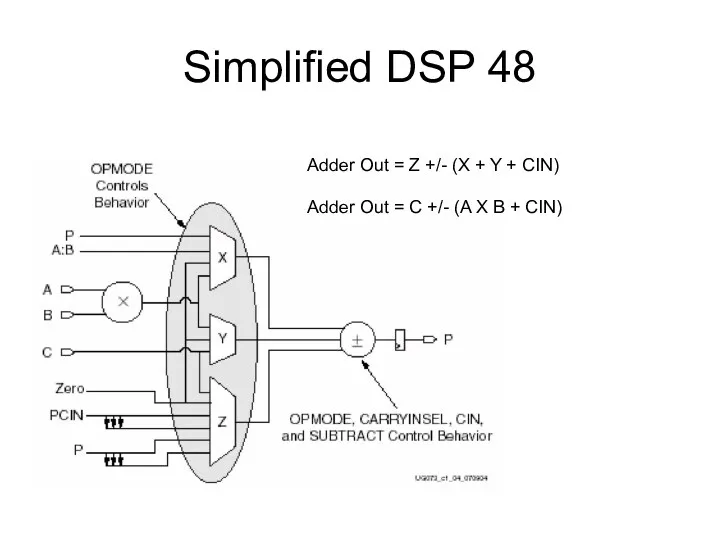 Simplified DSP 48 Adder Out = Z +/- (X +