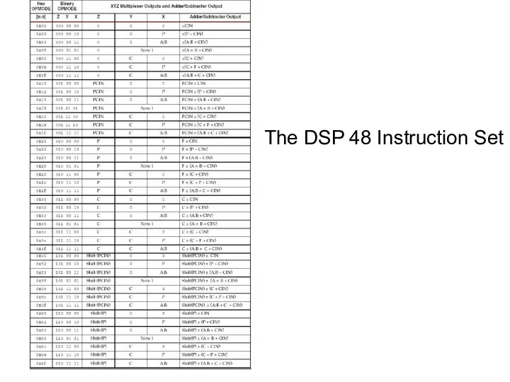 The DSP 48 Instruction Set