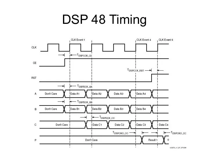 DSP 48 Timing