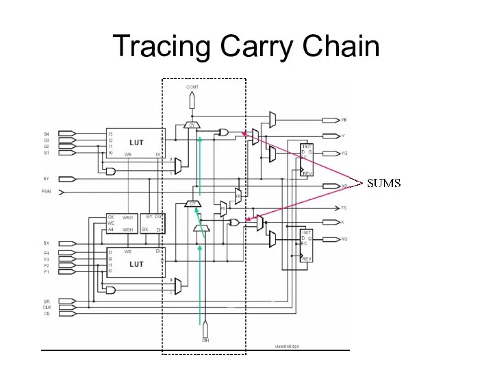 Tracing Carry Chain