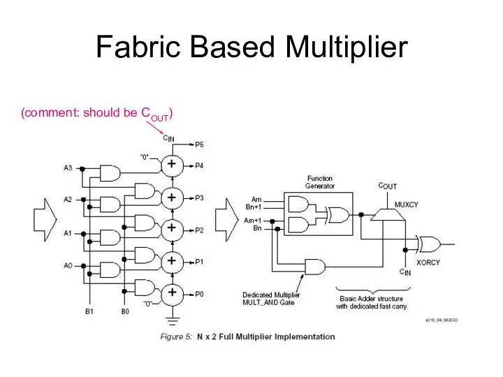 Fabric Based Multiplier (comment: should be COUT)