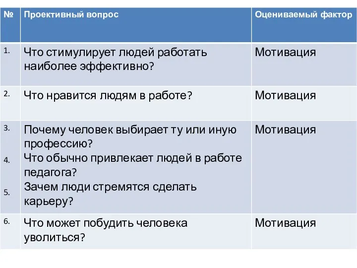 Проективные вопросы и оцениваемые ими факторы