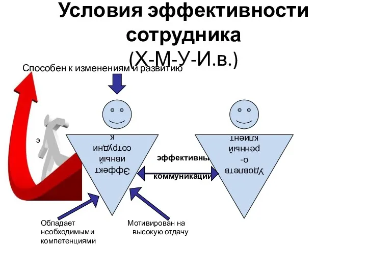 Условия эффективности сотрудника (Х-М-У-И.в.) Способен к изменениям и развитию э эффективные коммуникации Обладает