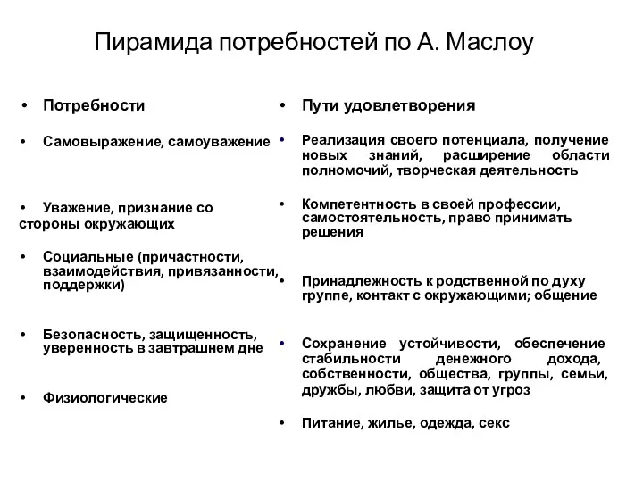 Пирамида потребностей по А. Маслоу Потребности Самовыражение, самоуважение Уважение, признание со стороны окружающих