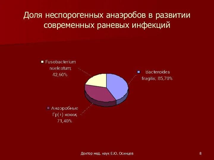 Доктор мед. наук Е.Ю. Осинцев Доля неспорогенных анаэробов в развитии современных раневых инфекций