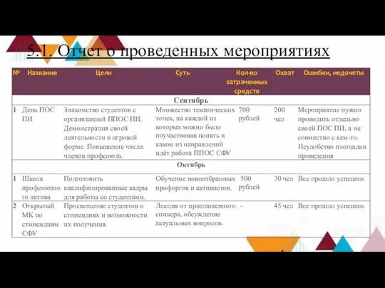 5.1. Отчет о проведенных мероприятиях