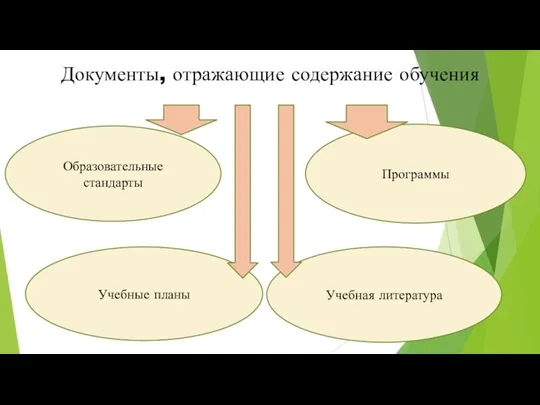 Документы, отражающие содержание обучения Образовательные стандарты Программы Учебные планы Учебная литература