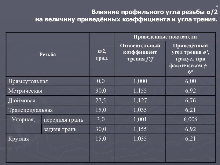 . Влияние профильного угла резьбы α/2 на величину приведённых коэффициента и угла трения.