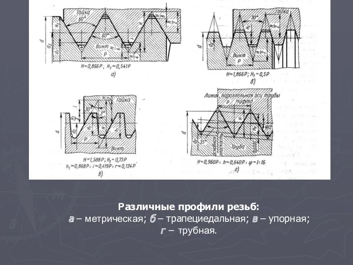 Различные профили резьб: а – метрическая; б – трапециедальная; в – упорная; г − трубная.