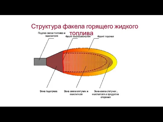 Структура факела горящего жидкого топлива