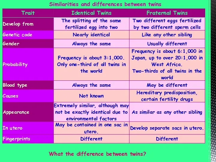 Similarities and differences between twins What the difference between twins?