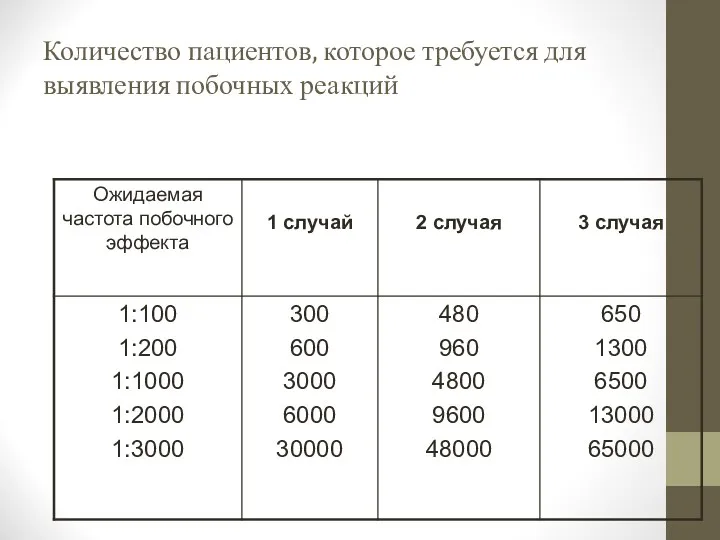 Количество пациентов, которое требуется для выявления побочных реакций