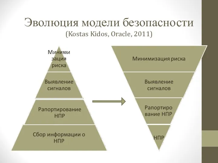 Эволюция модели безопасности (Kostas Kidos, Oracle, 2011)