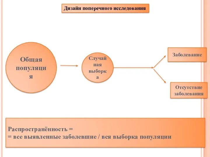 Общая популяция Случайная выборка Заболевание Отсутствие заболевания Распространённость = =