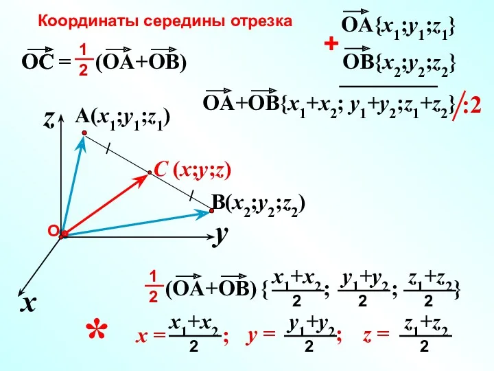 C (x;y;z) A(x1;y1;z1) Координаты середины отрезка x z y B(x2;y2;z2) = *