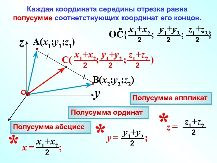 A(x1;y1;z1) z y B(x2;y2;z2) Каждая координата середины отрезка равна полусумме