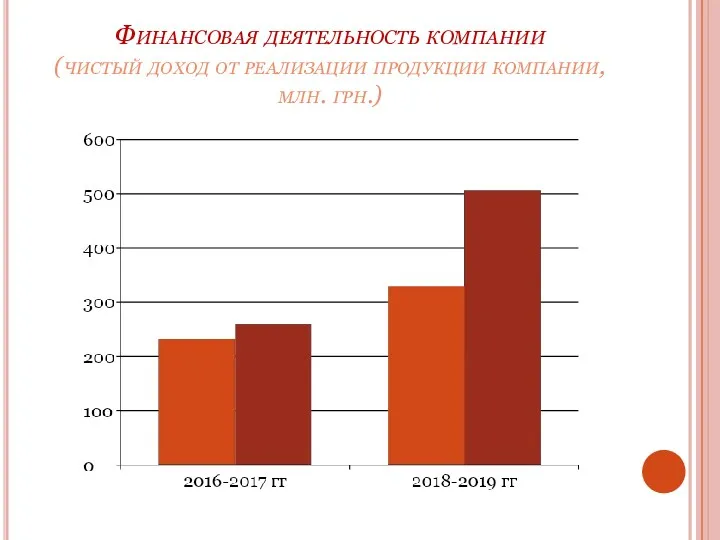 Финансовая деятельность компании (чистый доход от реализации продукции компании, млн. грн.)