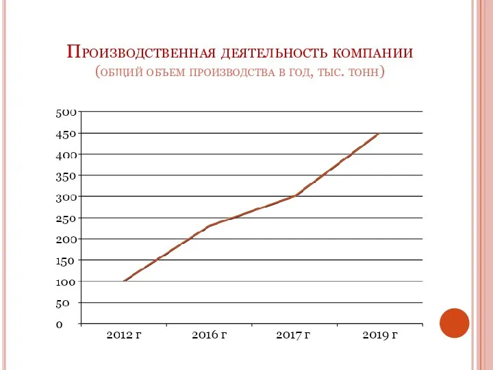 Производственная деятельность компании (общий объем производства в год, тыс. тонн)