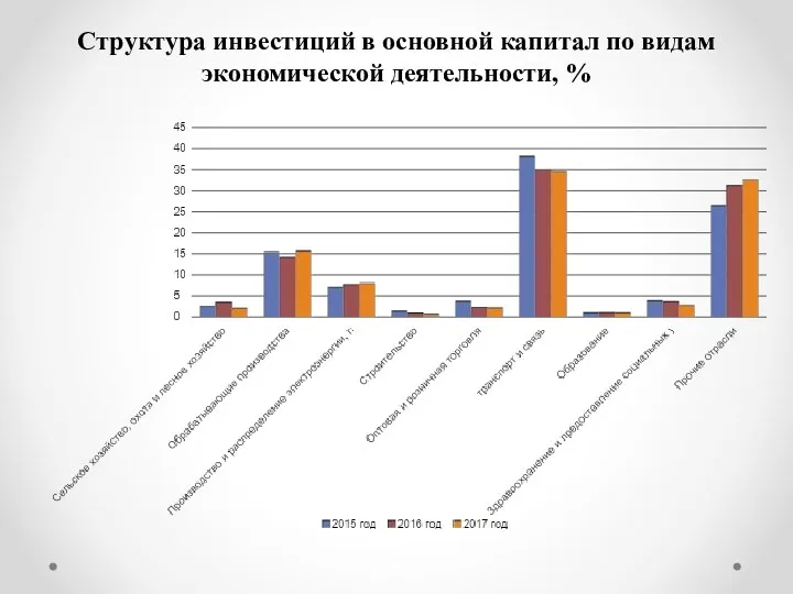 Структура инвестиций в основной капитал по видам экономической деятельности, %