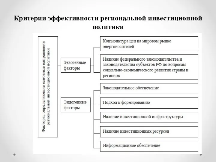 Критерии эффективности региональной инвестиционной политики