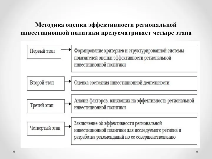 Методика оценки эффективности региональной инвестиционной политики предусматривает четыре этапа