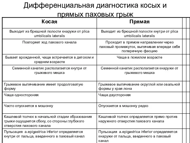 Дифференциальная диагностика косых и прямых паховых грыж