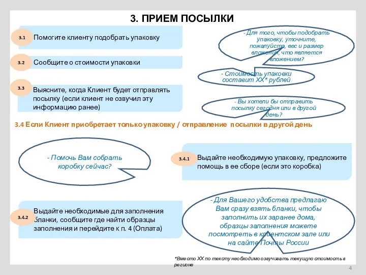 3. ПРИЕМ ПОСЫЛКИ Помогите клиенту подобрать упаковку Сообщите о стоимости