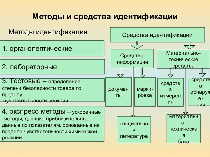 Методы и средства идентификации Методы идентификации 1. органолептические 2. лабораторные