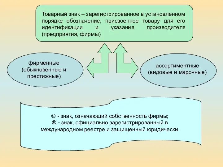 Товарный знак – зарегистрированное в установленном порядке обозначение, присвоенное товару