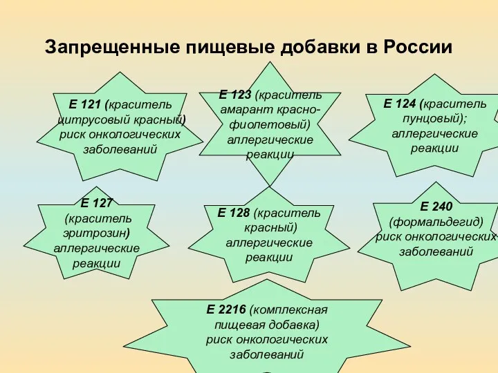 Запрещенные пищевые добавки в России Е 121 (краситель цитрусовый красный)
