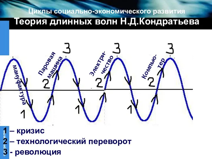 Циклы социально-экономического развития Теория длинных волн Н.Д.Кондратьева 1 – кризис