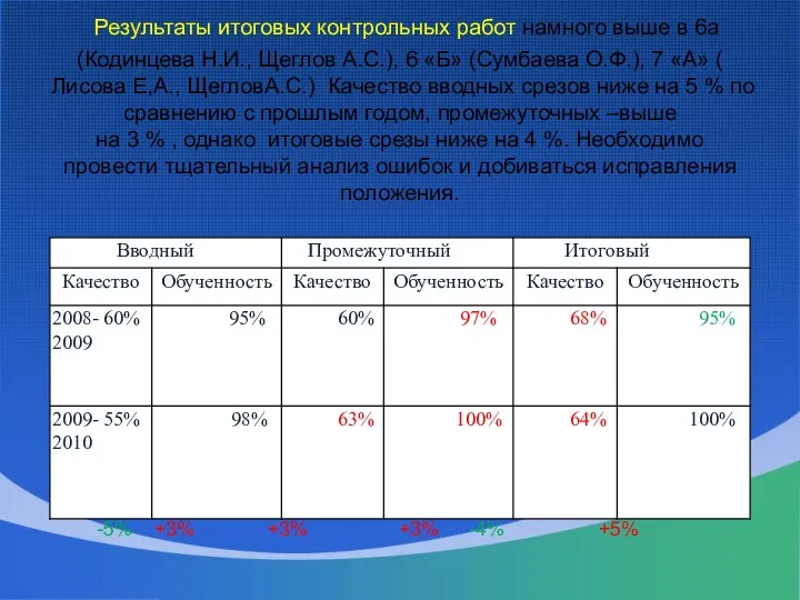 Результаты итоговых контрольных работ намного выше в 6а (Кодинцева Н.И.,