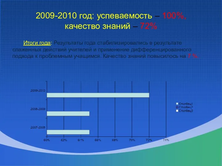 2009-2010 год: успеваемость – 100%, качество знаний – 72% Итоги