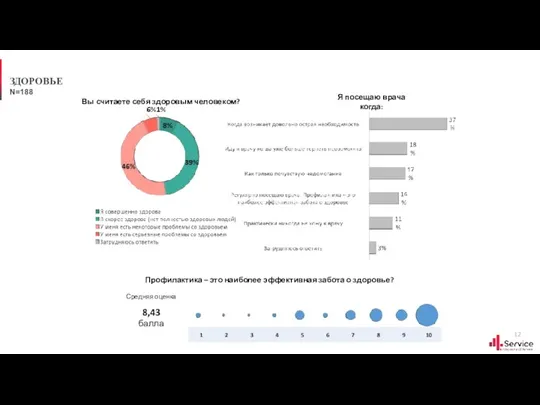 ЗДОРОВЬЕ N=188 Вы считаете себя здоровым человеком? Я посещаю врача