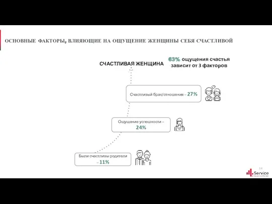 ОСНОВНЫЕ ФАКТОРЫ, ВЛИЯЮЩИЕ НА ОЩУЩЕНИЕ ЖЕНЩИНЫ СЕБЯ СЧАСТЛИВОЙ 63% ощущения счастья зависит от 3 факторов