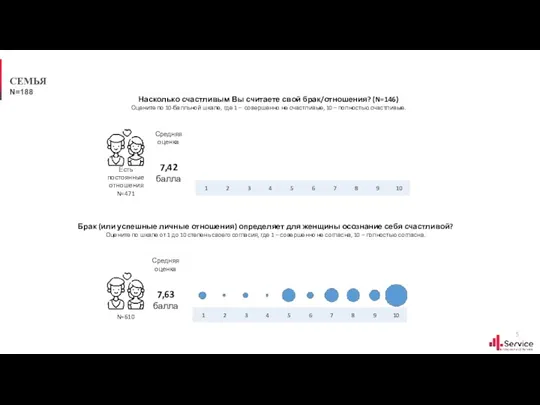 СЕМЬЯ N=188 Насколько счастливым Вы считаете свой брак/отношения? (N=146) Оцените