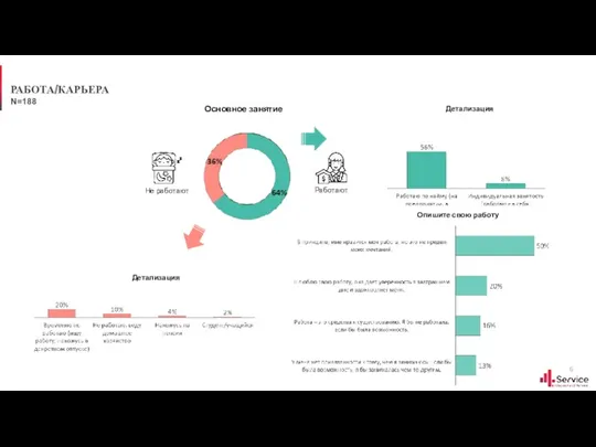 РАБОТА/КАРЬЕРА Основное занятие Не работают Работают Детализация Детализация N=188 Опишите свою работу