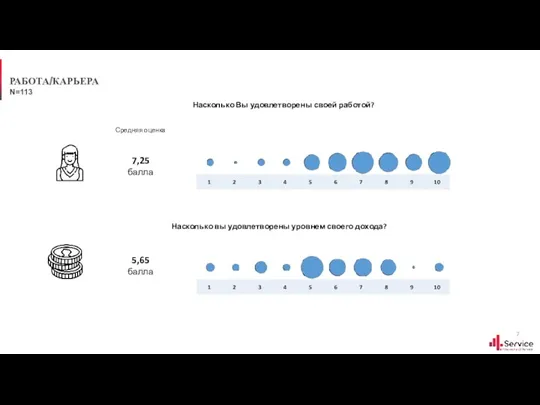 РАБОТА/КАРЬЕРА Насколько Вы удовлетворены своей работой? N=113 Средняя оценка 7,25