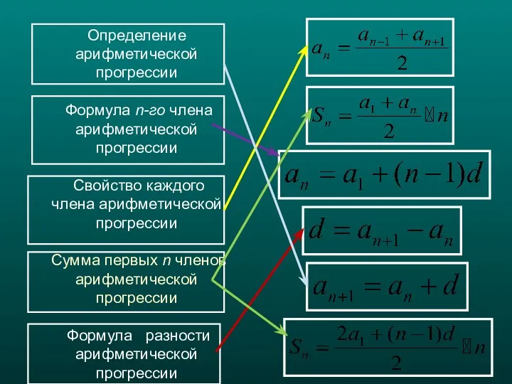 Определение арифметической прогрессии Формула n-го члена арифметической прогрессии Свойство каждого