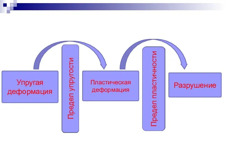 Упругая деформация Пластическая деформация Разрушение