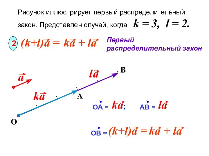B Рисунок иллюстрирует первый распределительный закон. Представлен случай, когда k = 3, l