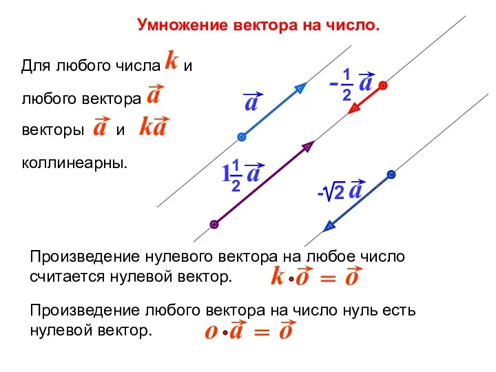 Умножение вектора на число. Произведение любого вектора на число нуль есть нулевой вектор.
