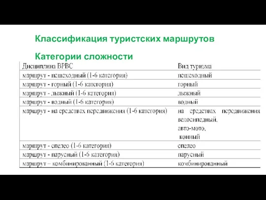 Классификация туристских маршрутов Категории сложности